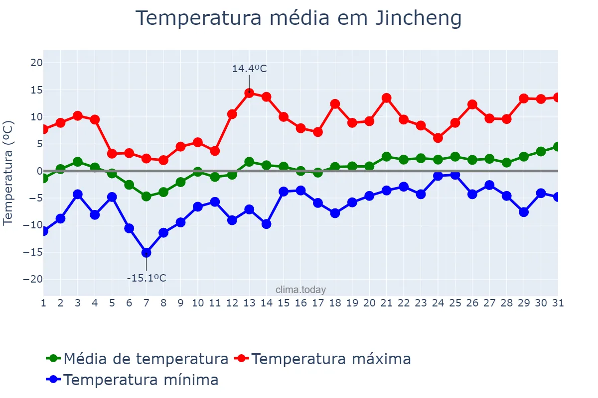 Temperatura em janeiro em Jincheng, Shanxi, CN