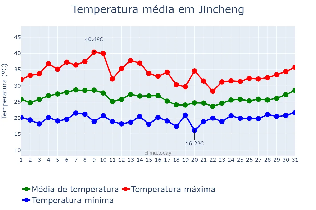 Temperatura em julho em Jincheng, Shanxi, CN