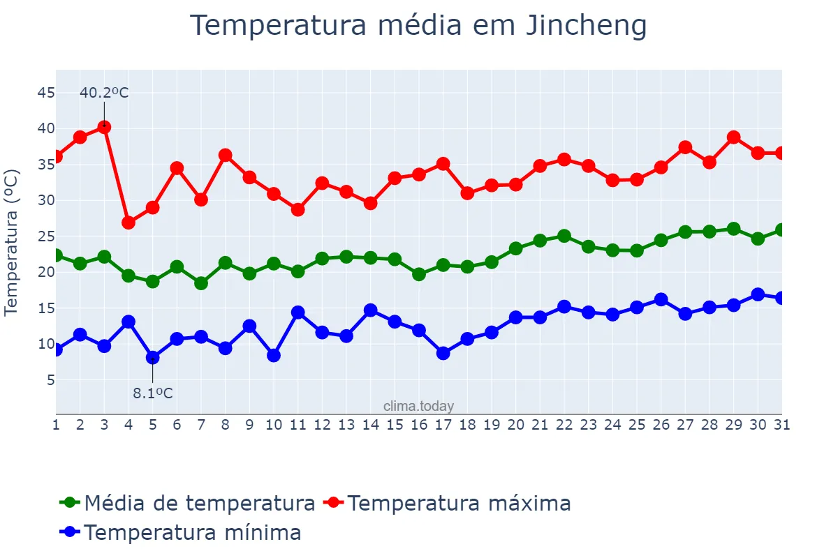 Temperatura em maio em Jincheng, Shanxi, CN