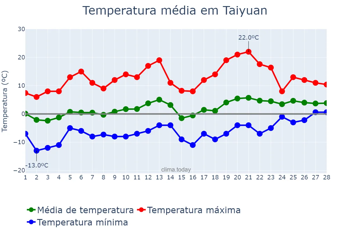 Temperatura em fevereiro em Taiyuan, Shanxi, CN