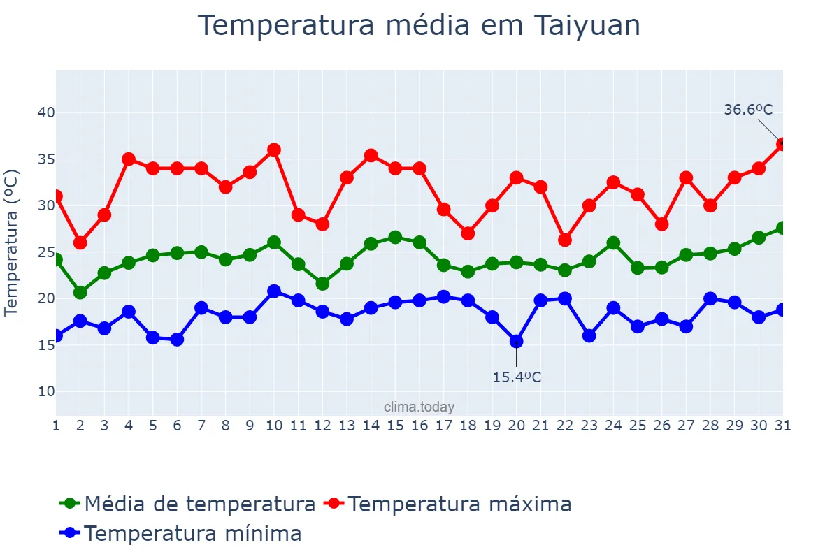 Temperatura em julho em Taiyuan, Shanxi, CN