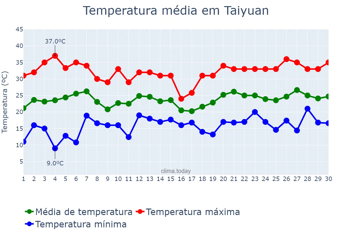 Temperatura em junho em Taiyuan, Shanxi, CN