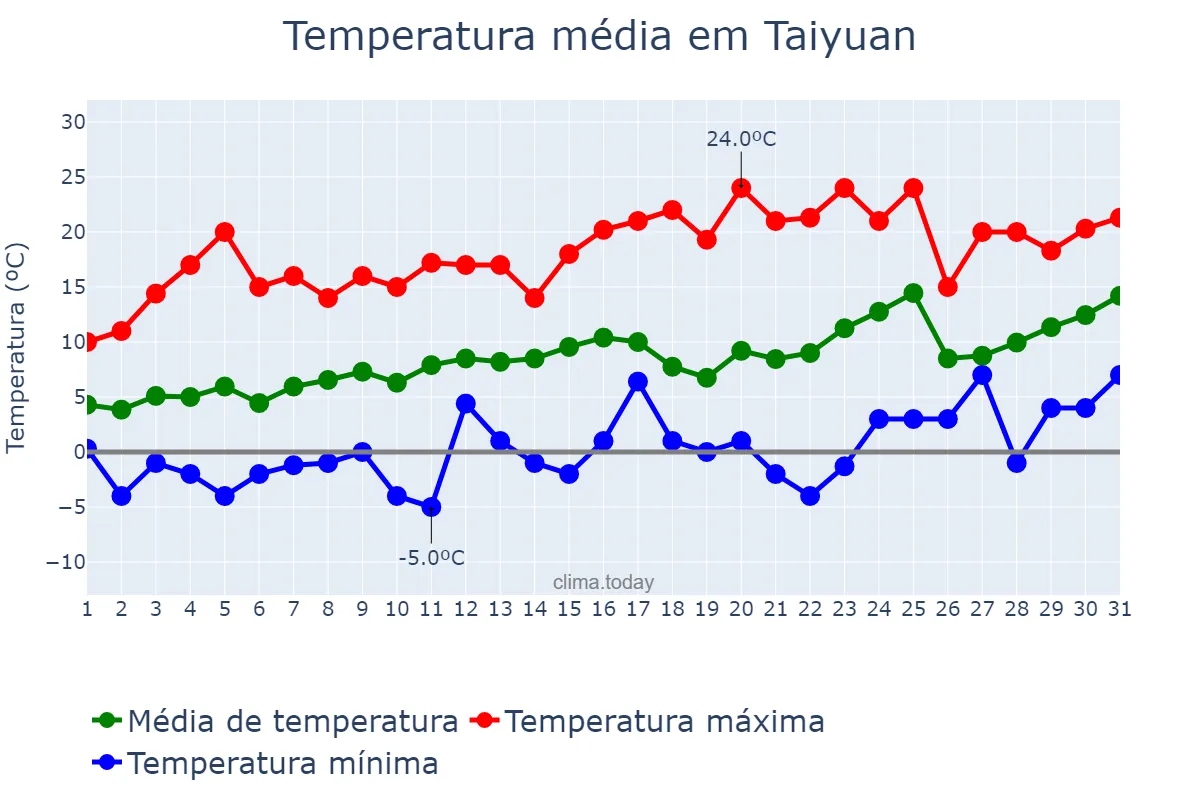 Temperatura em marco em Taiyuan, Shanxi, CN