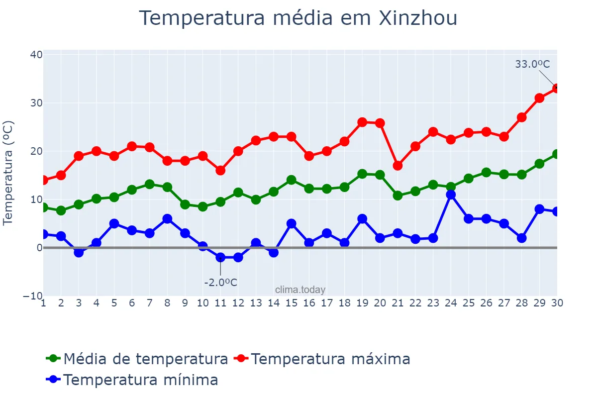 Temperatura em abril em Xinzhou, Shanxi, CN
