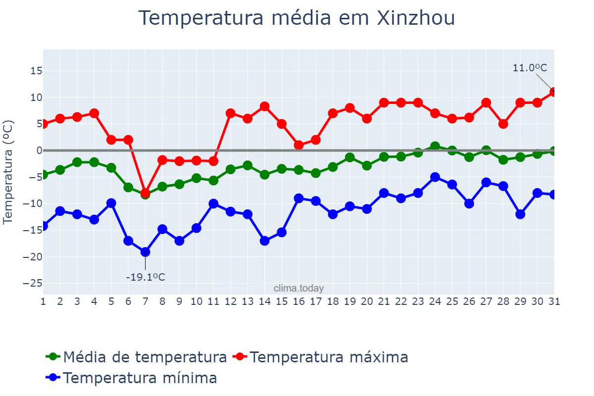Temperatura em janeiro em Xinzhou, Shanxi, CN