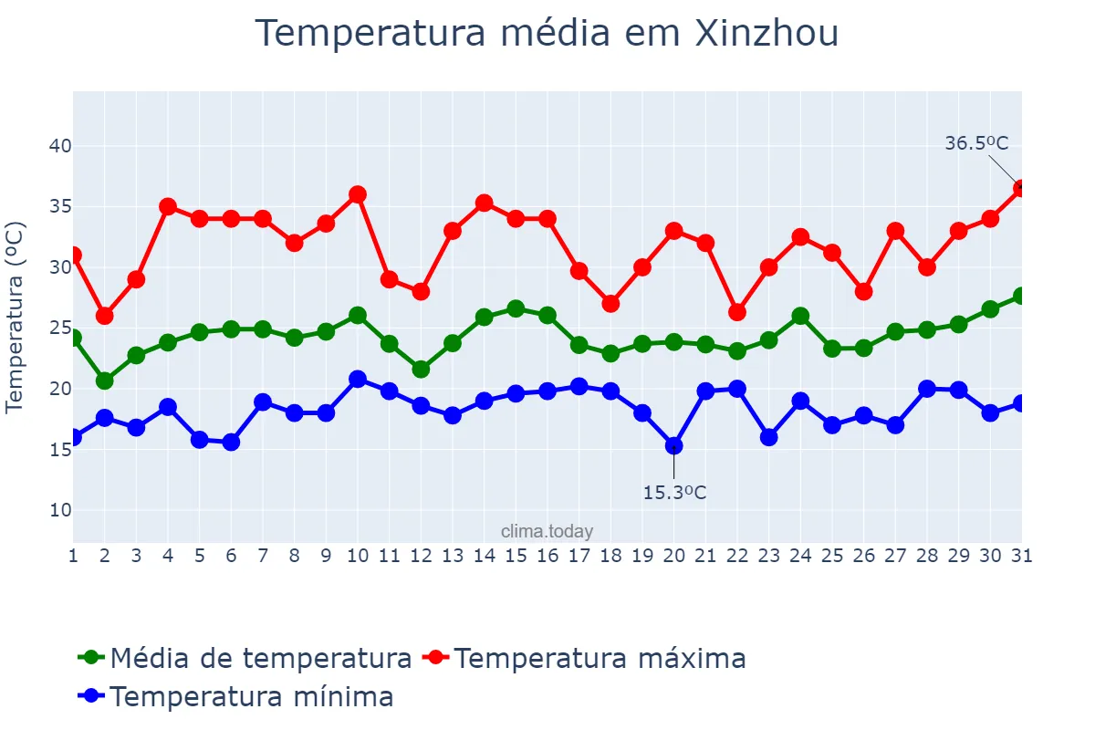 Temperatura em julho em Xinzhou, Shanxi, CN