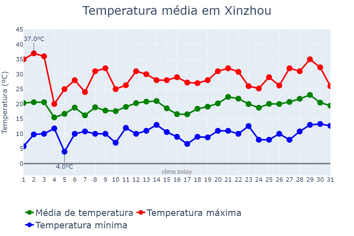 Temperatura em maio em Xinzhou, Shanxi, CN