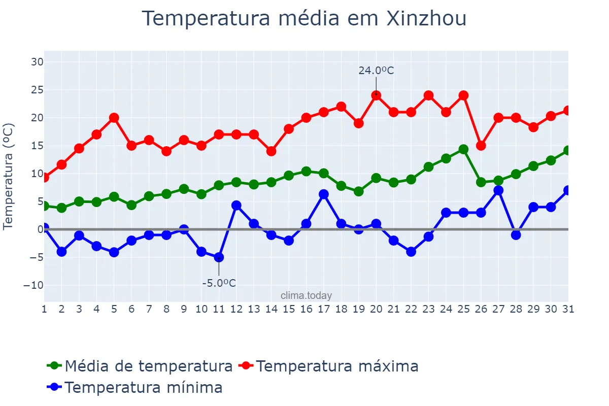 Temperatura em marco em Xinzhou, Shanxi, CN