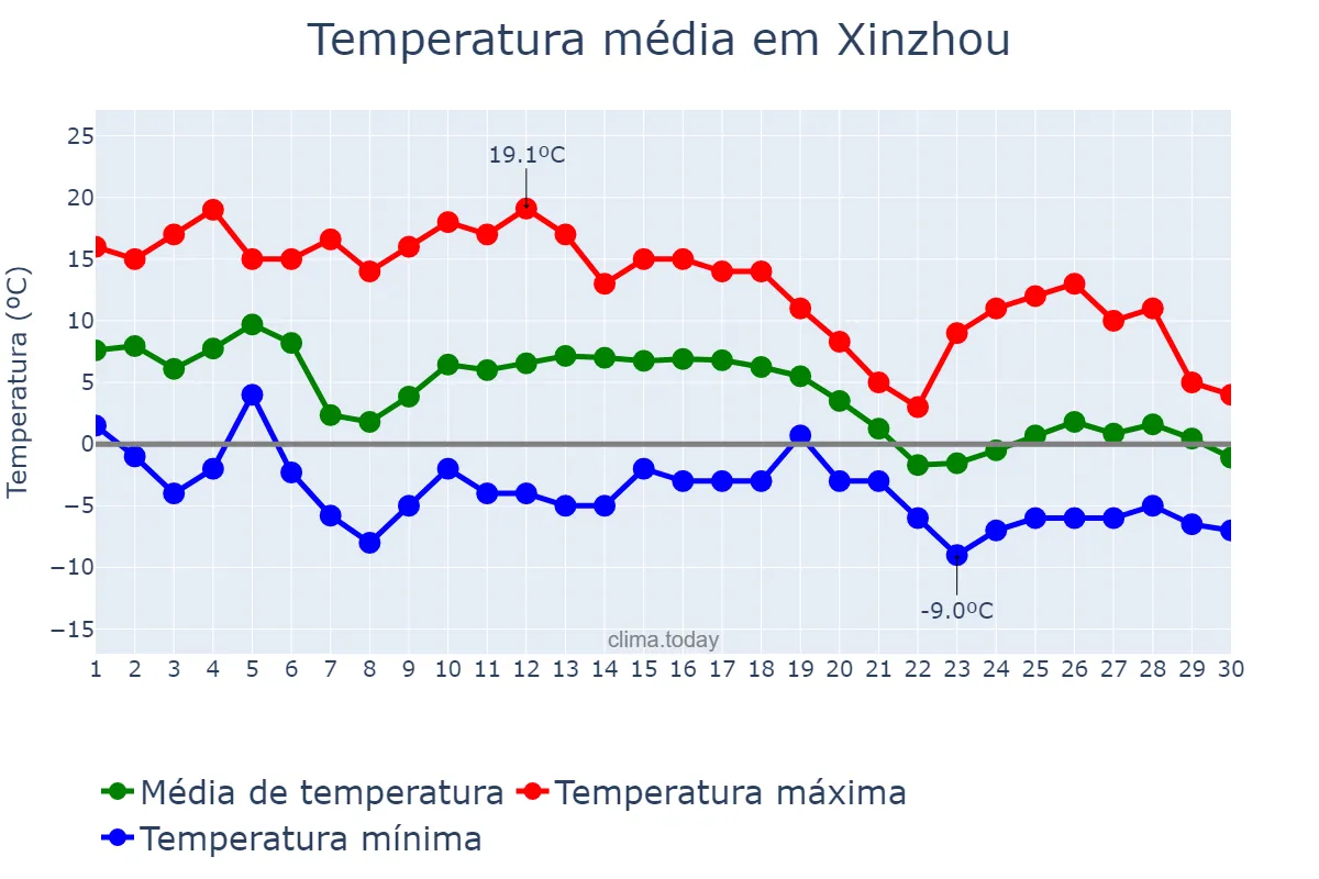 Temperatura em novembro em Xinzhou, Shanxi, CN