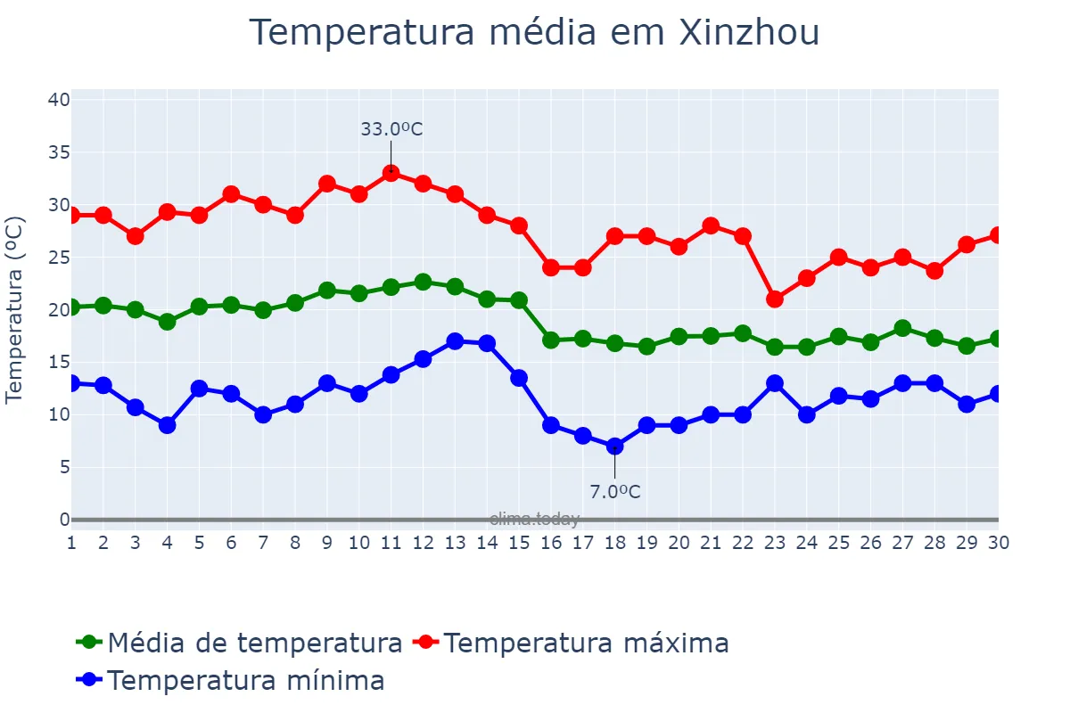 Temperatura em setembro em Xinzhou, Shanxi, CN