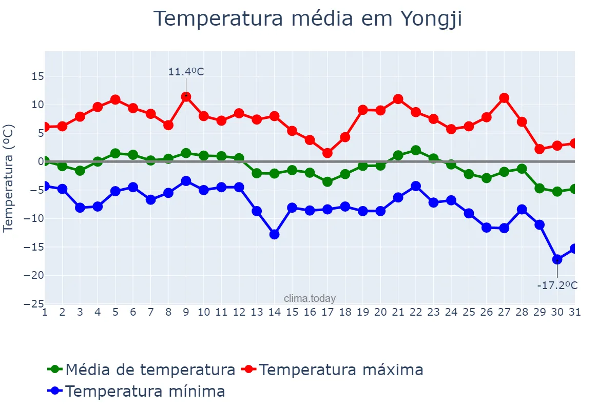 Temperatura em dezembro em Yongji, Shanxi, CN
