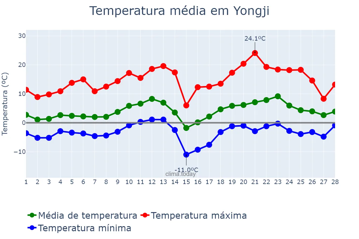 Temperatura em fevereiro em Yongji, Shanxi, CN