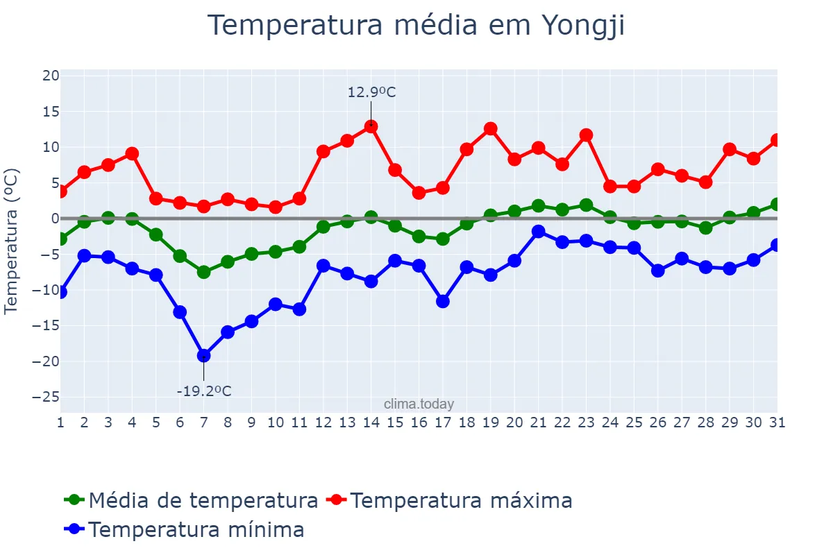 Temperatura em janeiro em Yongji, Shanxi, CN