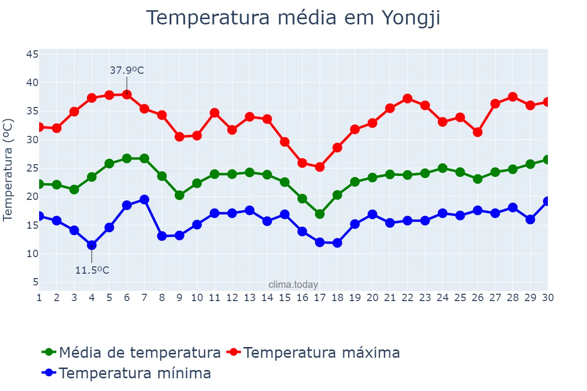 Temperatura em junho em Yongji, Shanxi, CN