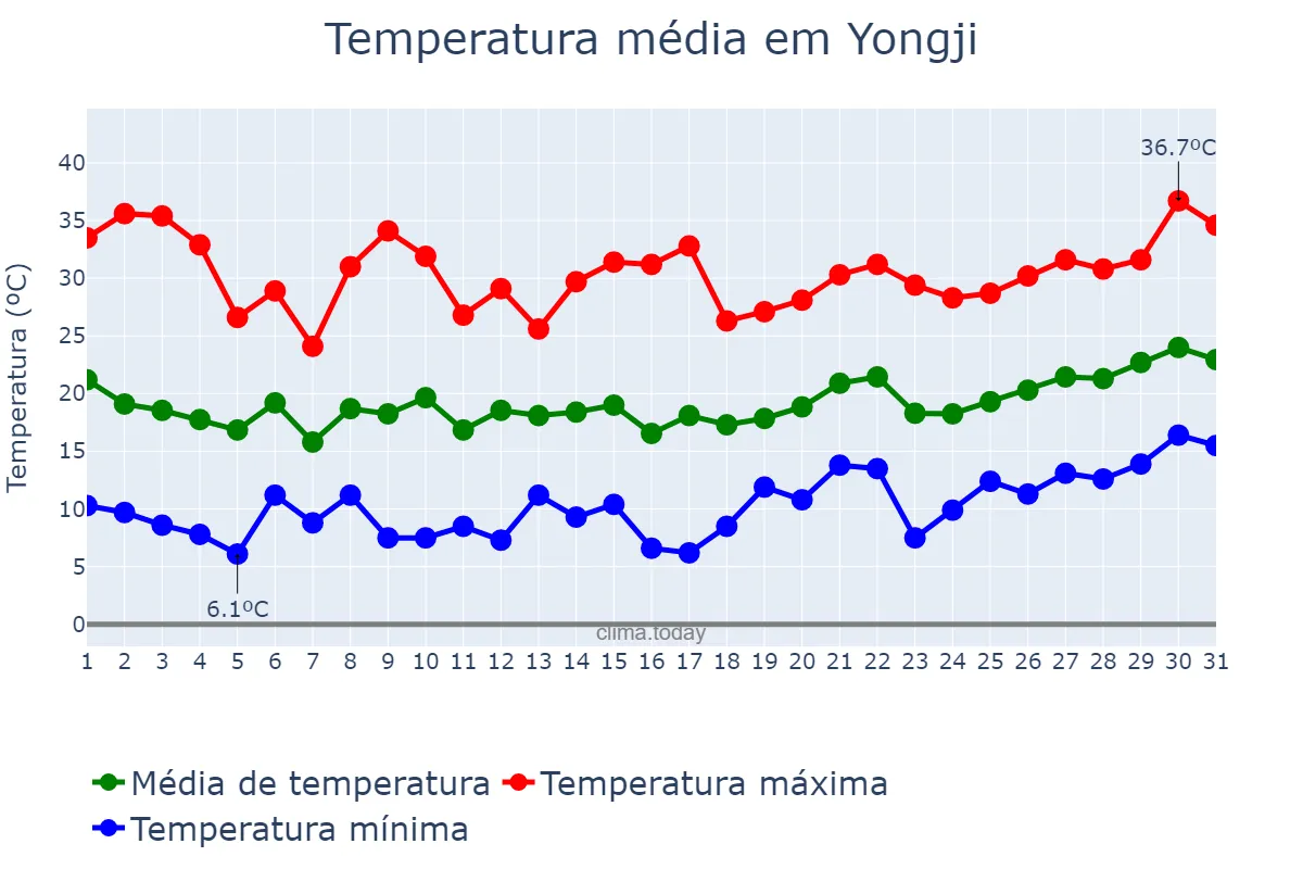Temperatura em maio em Yongji, Shanxi, CN