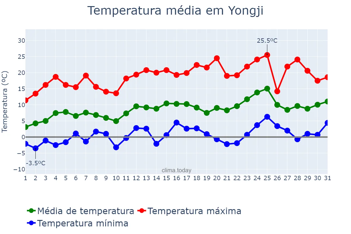 Temperatura em marco em Yongji, Shanxi, CN