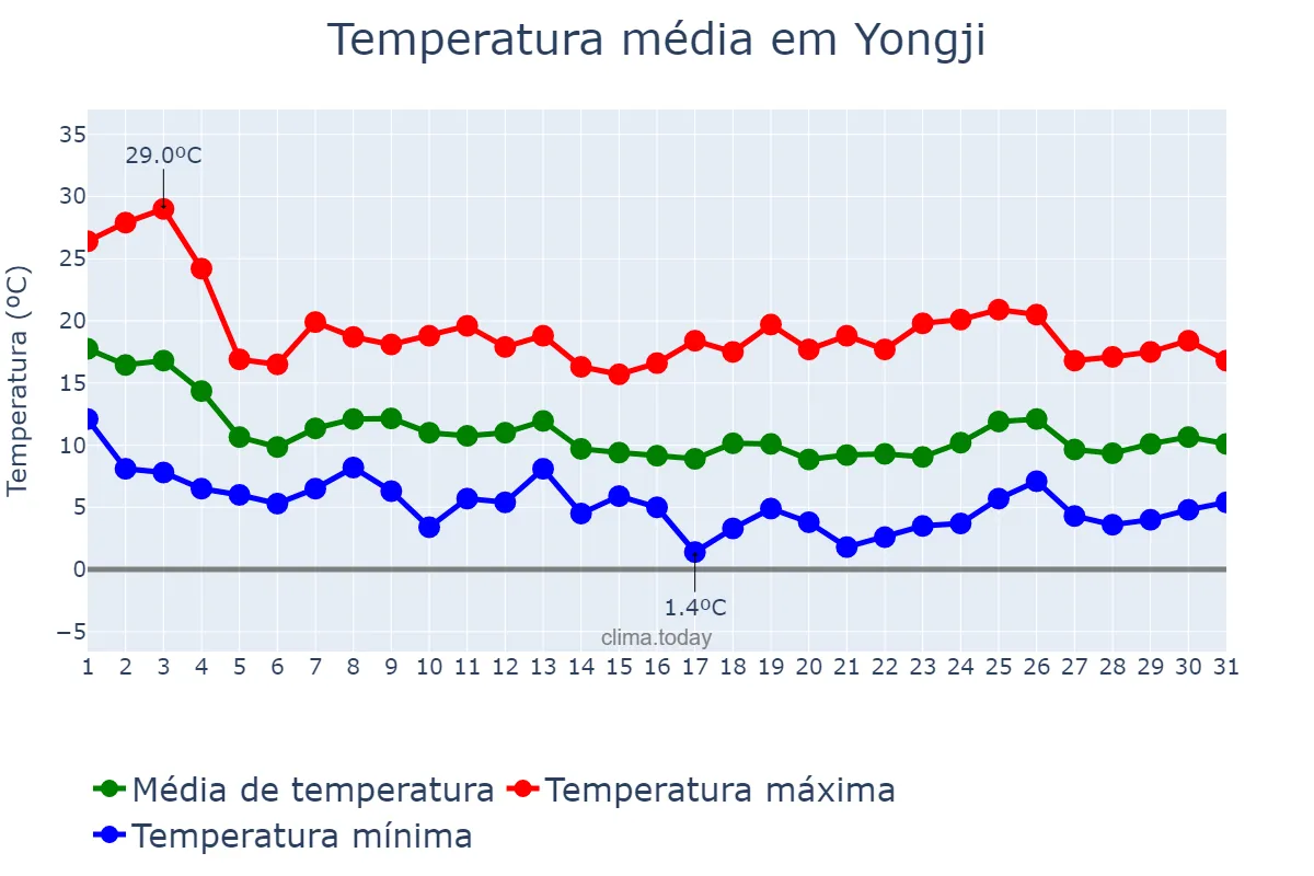 Temperatura em outubro em Yongji, Shanxi, CN