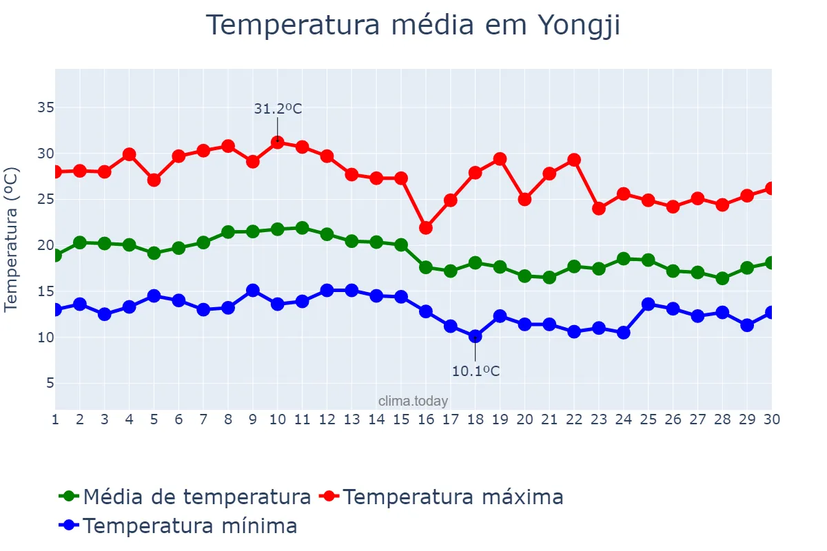 Temperatura em setembro em Yongji, Shanxi, CN