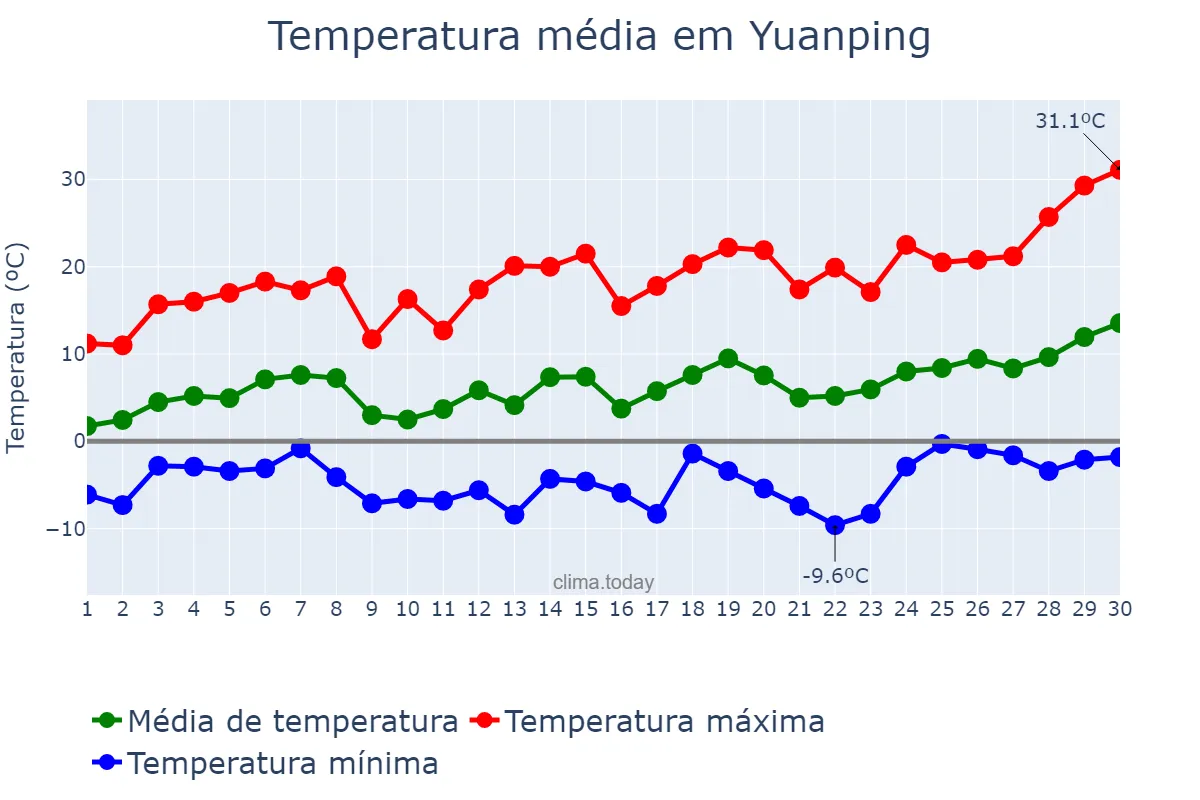 Temperatura em abril em Yuanping, Shanxi, CN