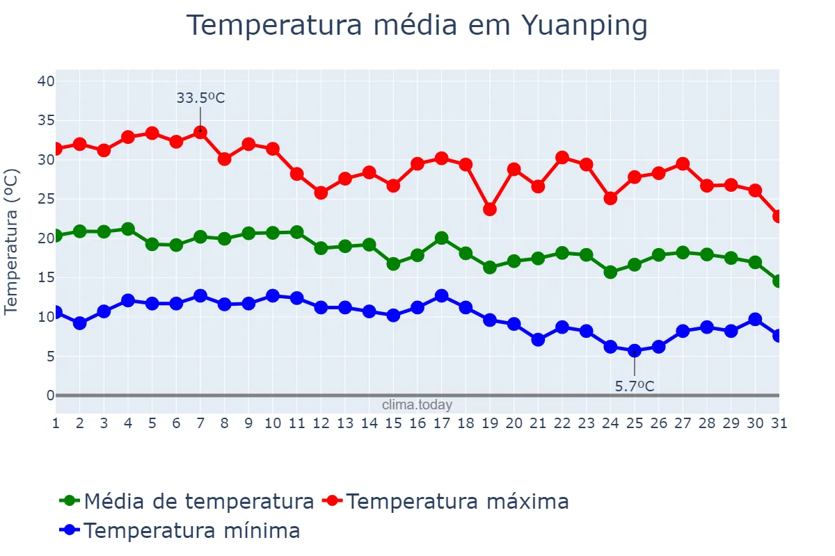 Temperatura em agosto em Yuanping, Shanxi, CN