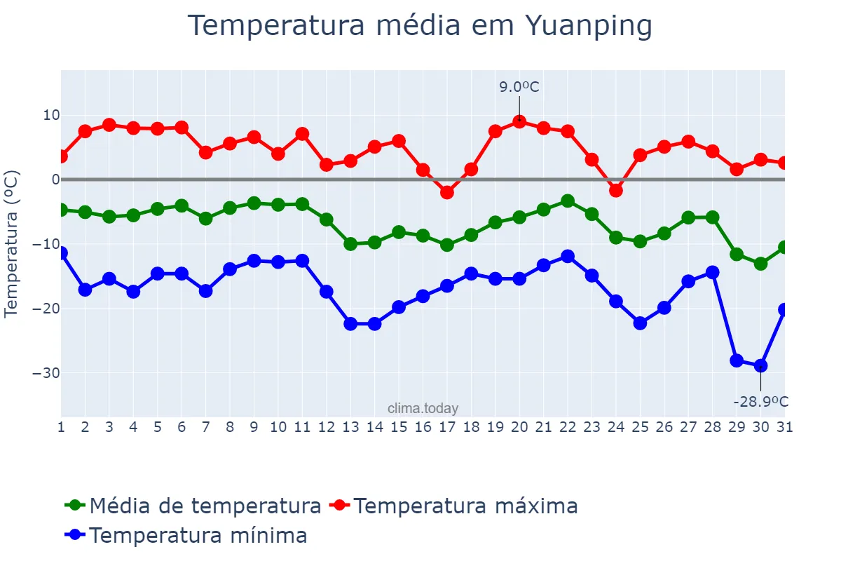 Temperatura em dezembro em Yuanping, Shanxi, CN