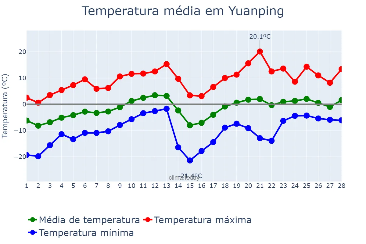 Temperatura em fevereiro em Yuanping, Shanxi, CN