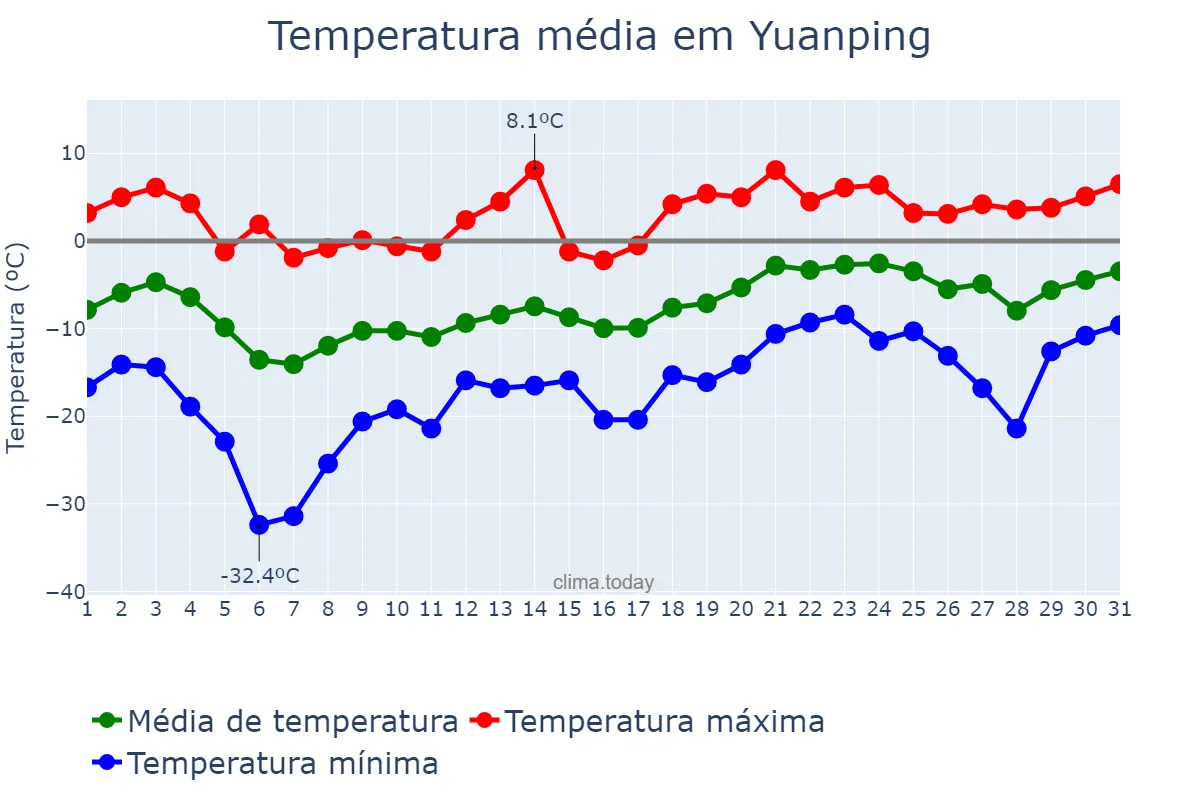 Temperatura em janeiro em Yuanping, Shanxi, CN