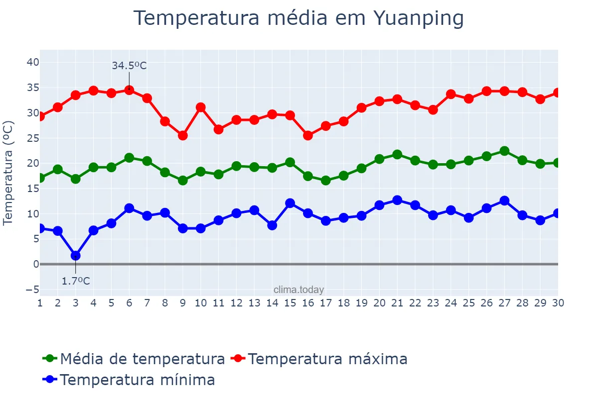 Temperatura em junho em Yuanping, Shanxi, CN