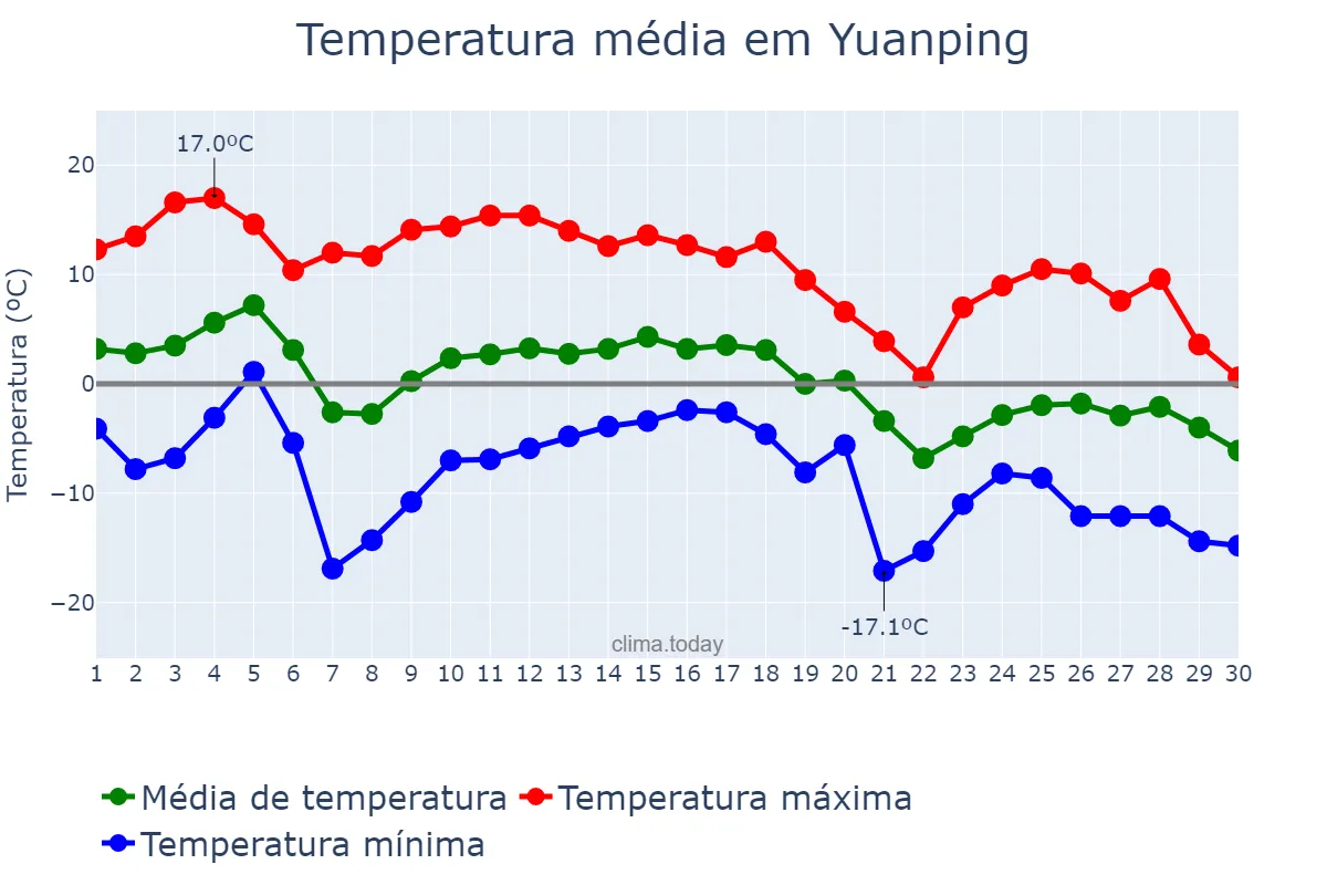 Temperatura em novembro em Yuanping, Shanxi, CN