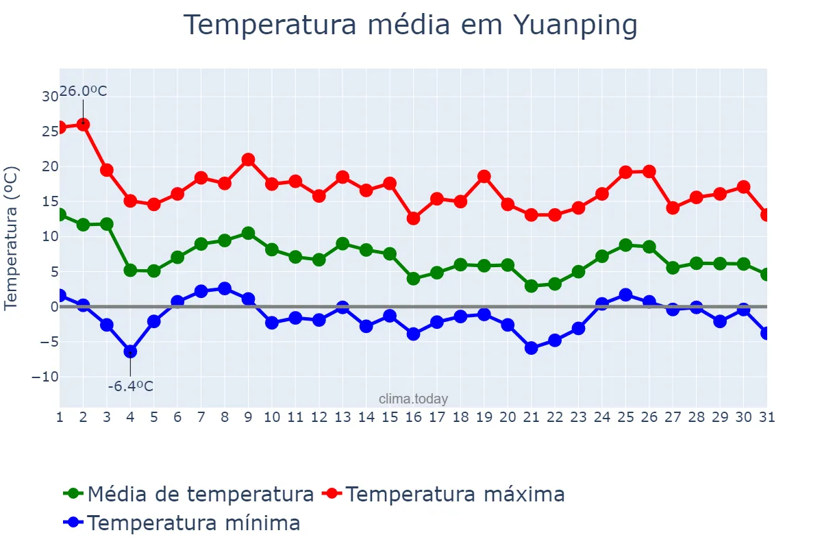 Temperatura em outubro em Yuanping, Shanxi, CN