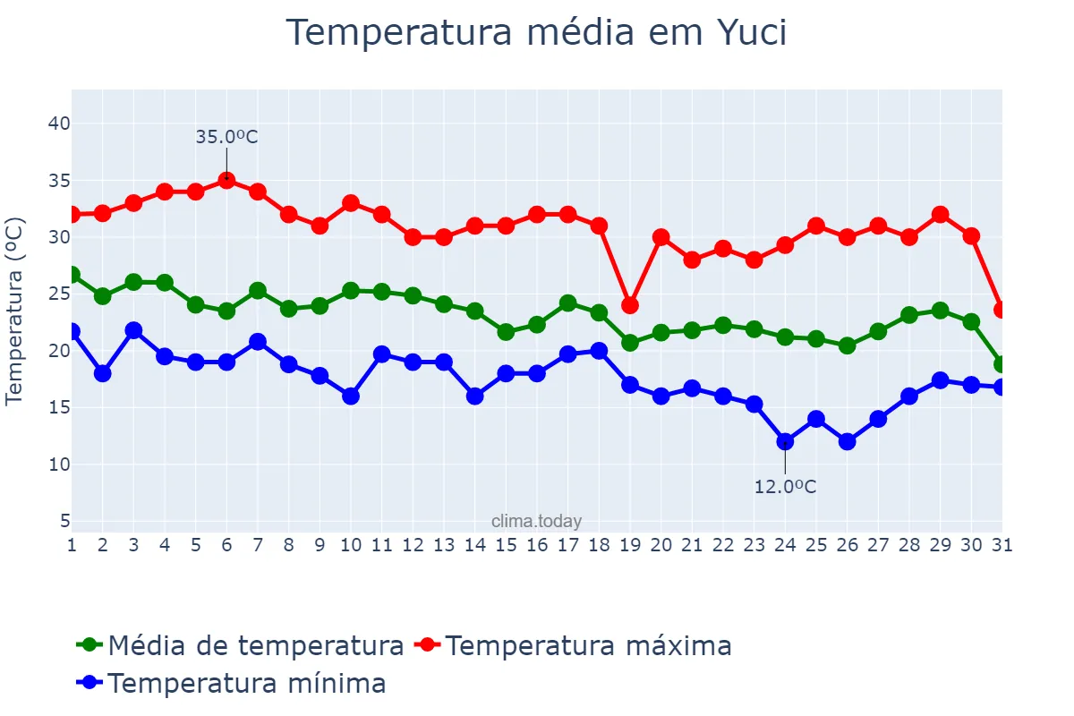 Temperatura em agosto em Yuci, Shanxi, CN