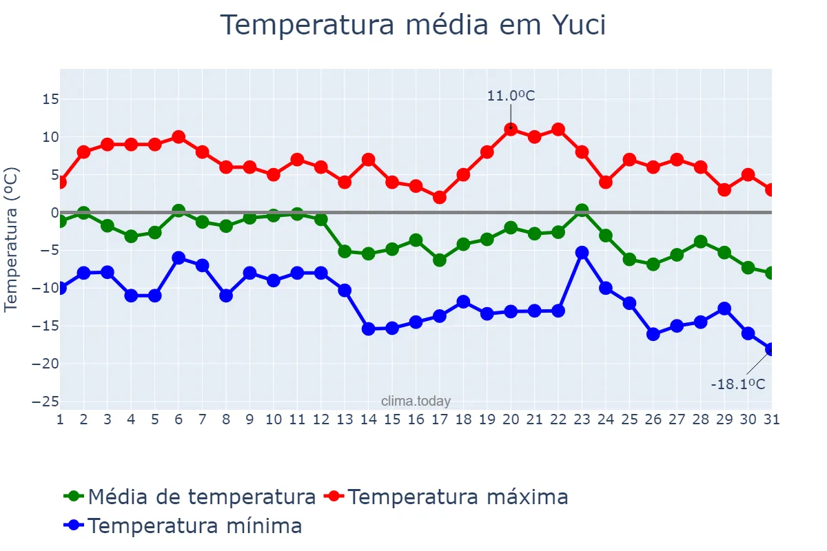Temperatura em dezembro em Yuci, Shanxi, CN