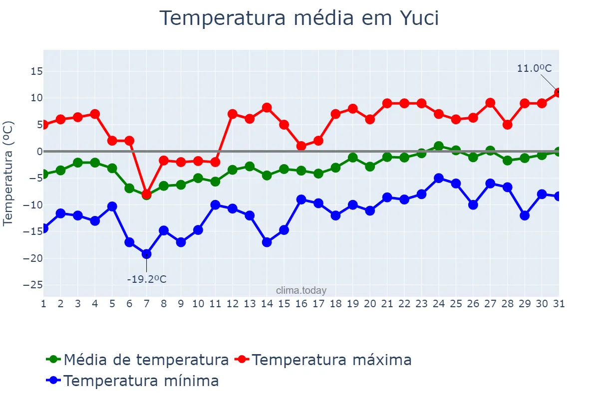 Temperatura em janeiro em Yuci, Shanxi, CN