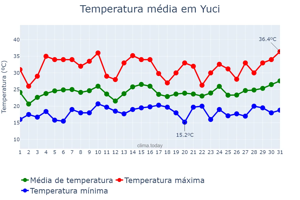 Temperatura em julho em Yuci, Shanxi, CN