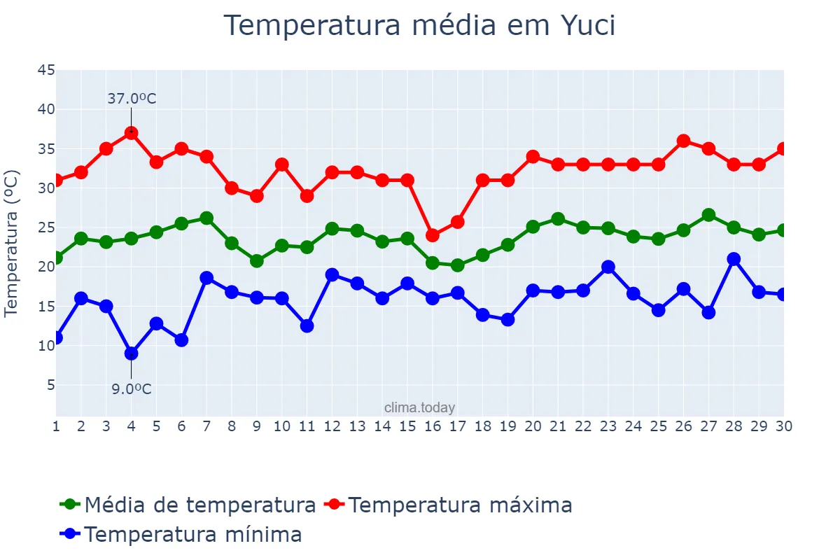 Temperatura em junho em Yuci, Shanxi, CN