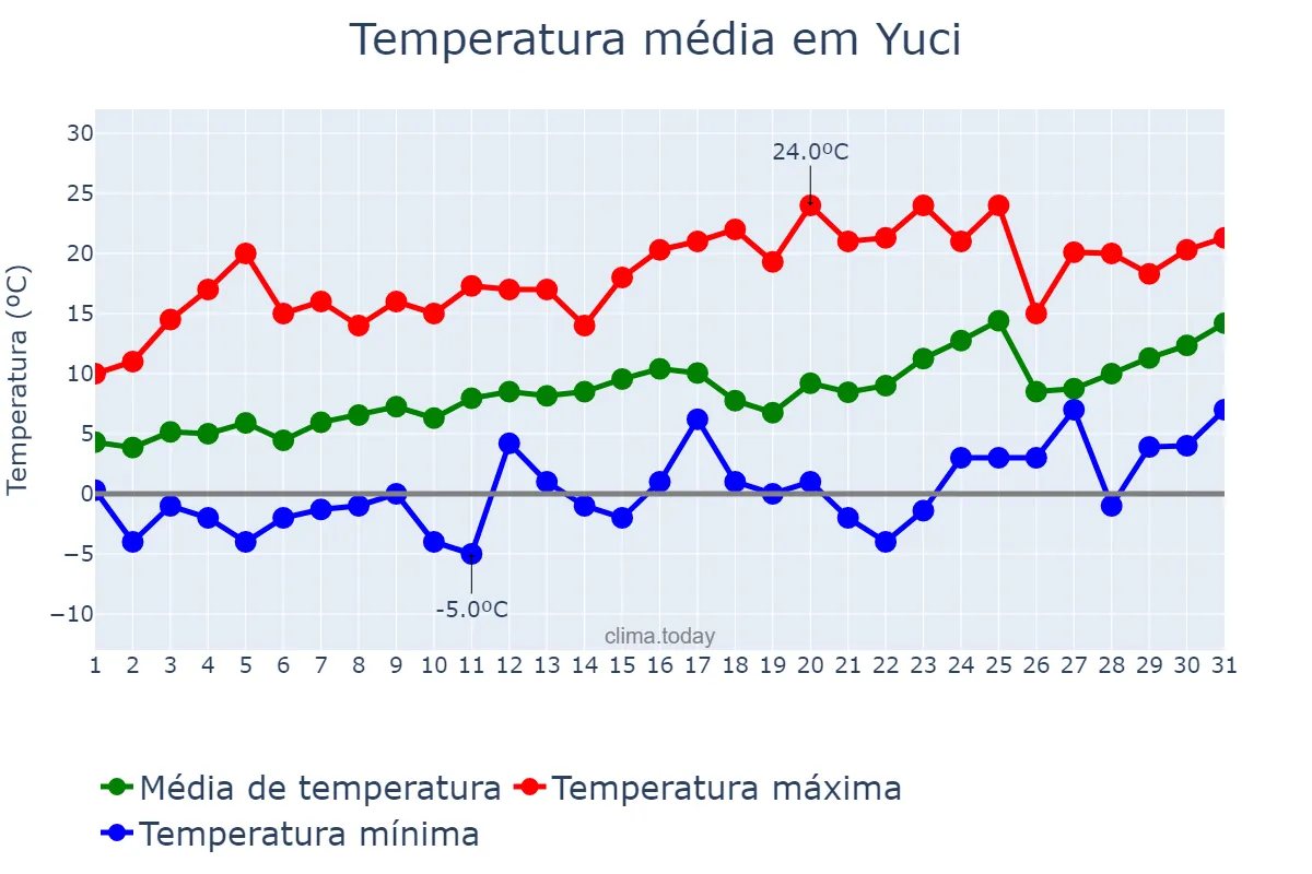 Temperatura em marco em Yuci, Shanxi, CN