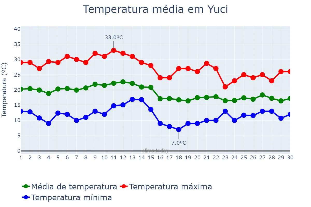 Temperatura em setembro em Yuci, Shanxi, CN