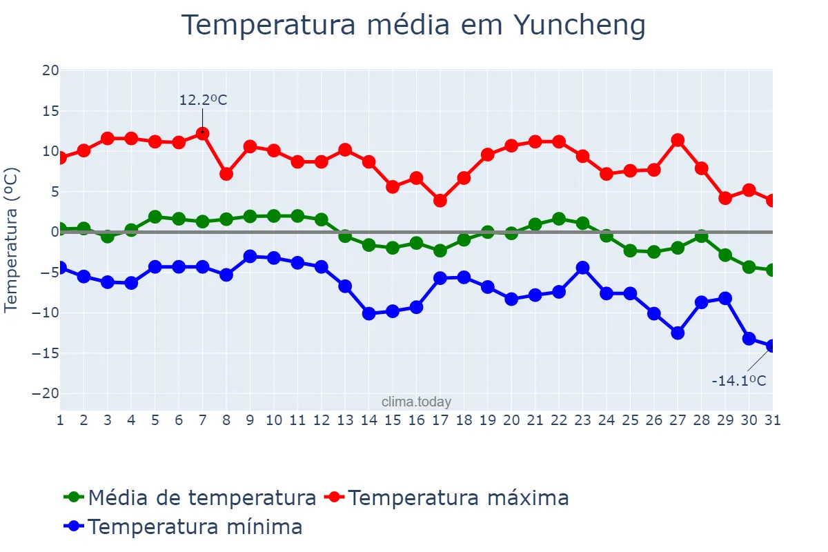 Temperatura em dezembro em Yuncheng, Shanxi, CN