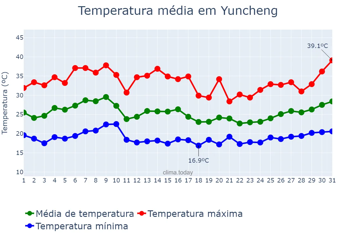 Temperatura em julho em Yuncheng, Shanxi, CN