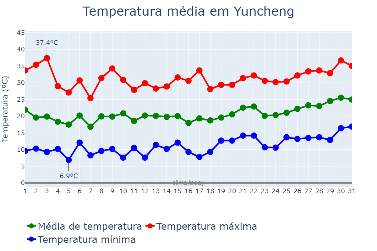 Temperatura em maio em Yuncheng, Shanxi, CN