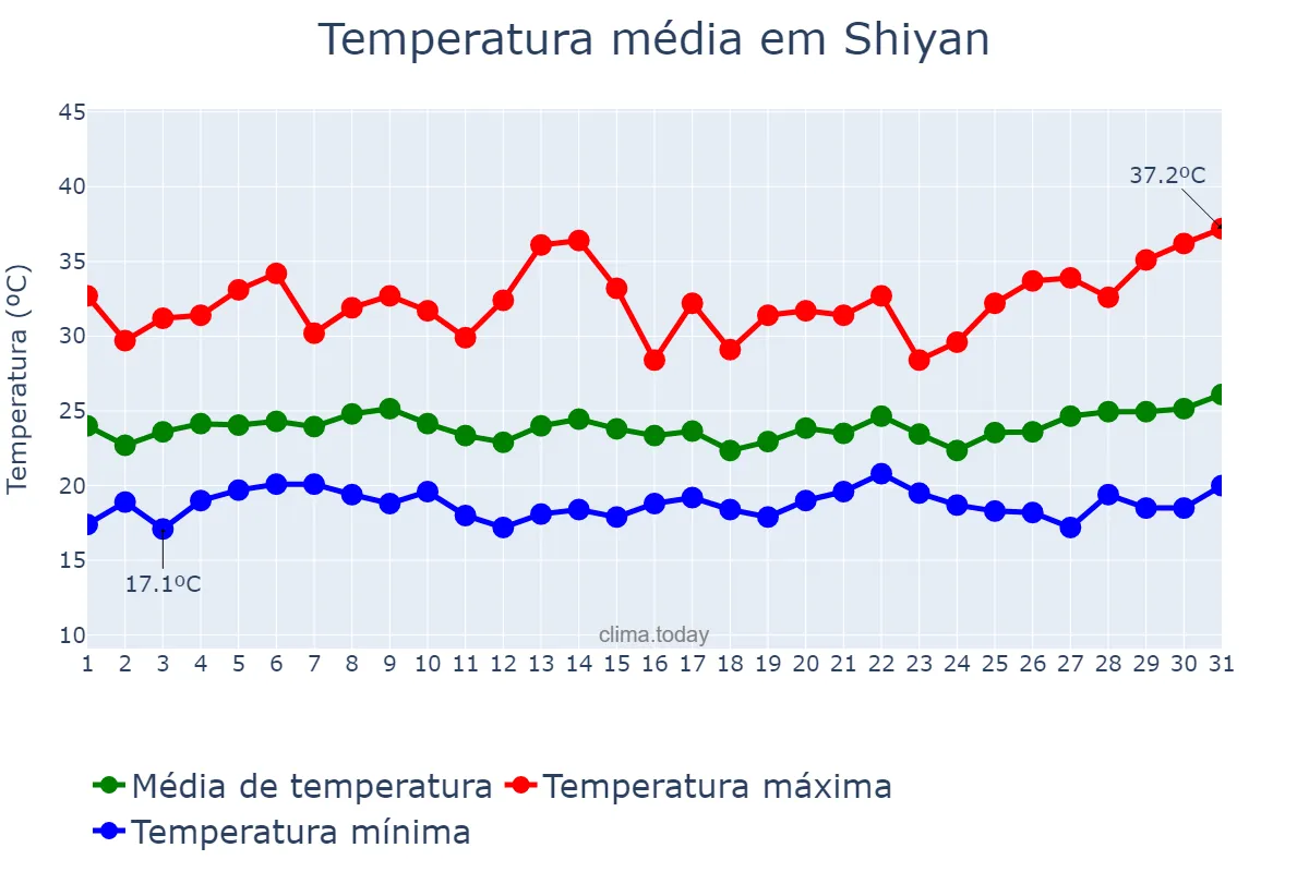 Temperatura em julho em Shiyan, nan, CN
