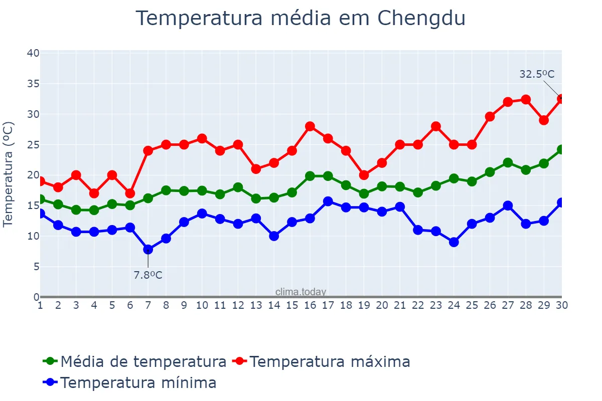 Temperatura em abril em Chengdu, Sichuan, CN