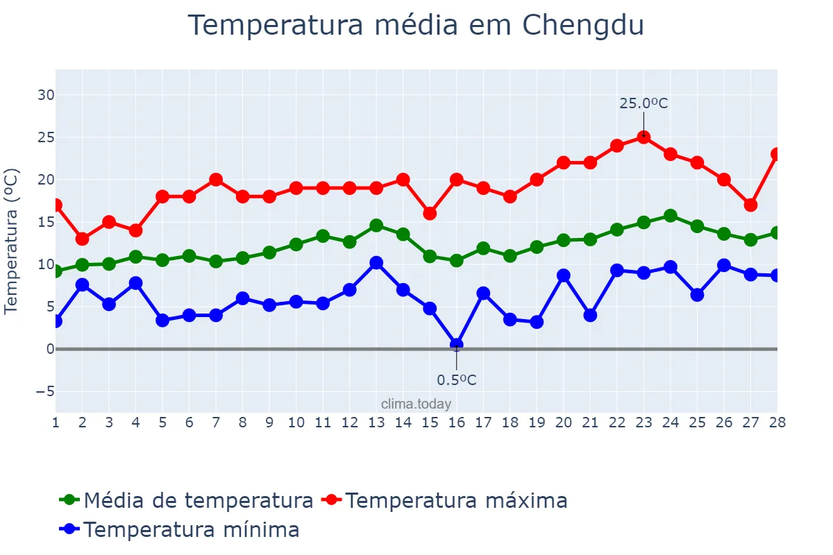 Temperatura em fevereiro em Chengdu, Sichuan, CN
