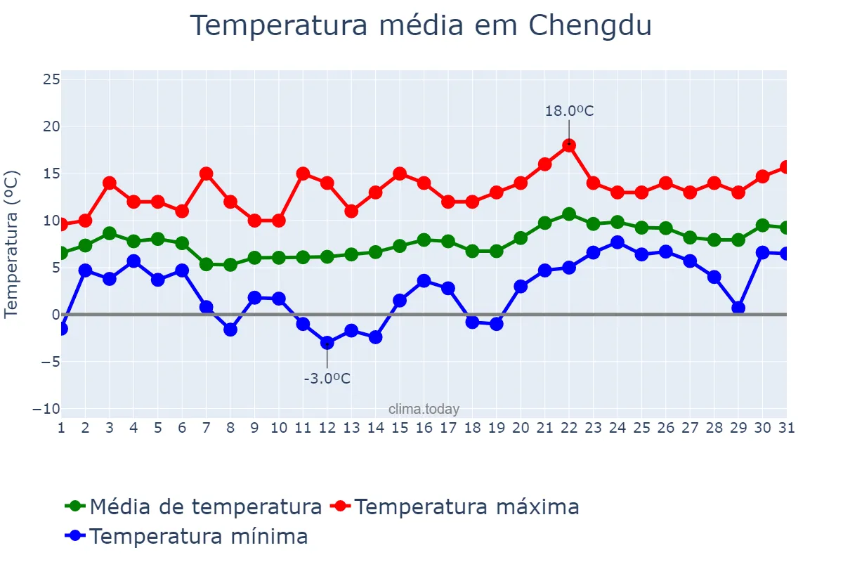 Temperatura em janeiro em Chengdu, Sichuan, CN