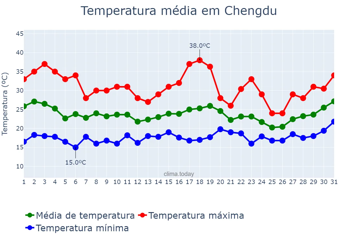Temperatura em maio em Chengdu, Sichuan, CN