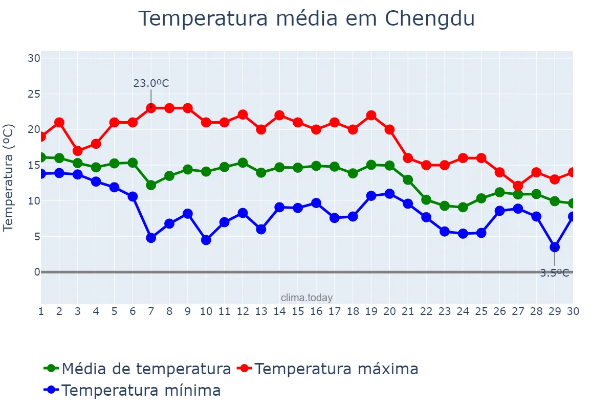 Temperatura em novembro em Chengdu, Sichuan, CN