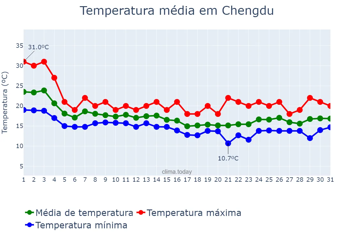 Temperatura em outubro em Chengdu, Sichuan, CN