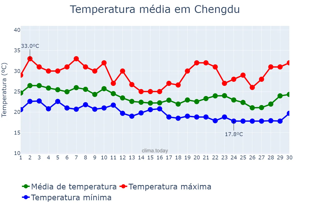 Temperatura em setembro em Chengdu, Sichuan, CN