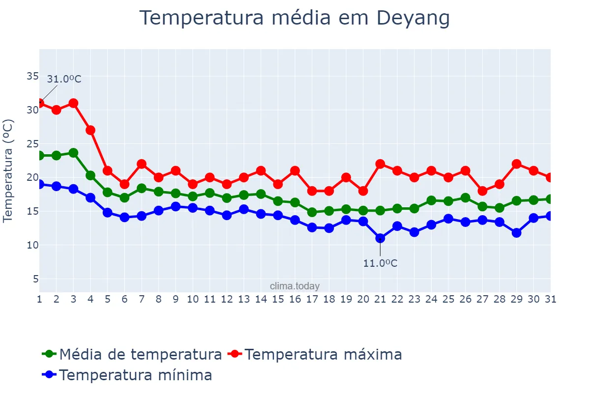 Temperatura em outubro em Deyang, Sichuan, CN
