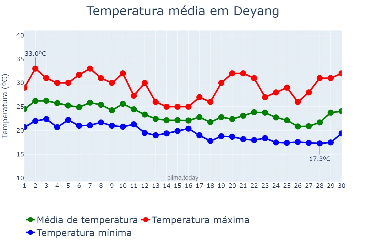 Temperatura em setembro em Deyang, Sichuan, CN